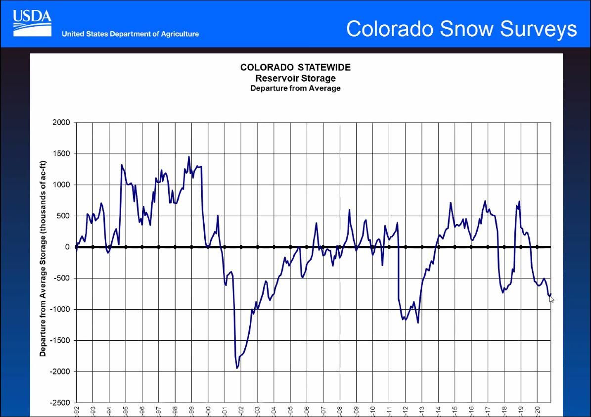 Statewide reservoir storage over time